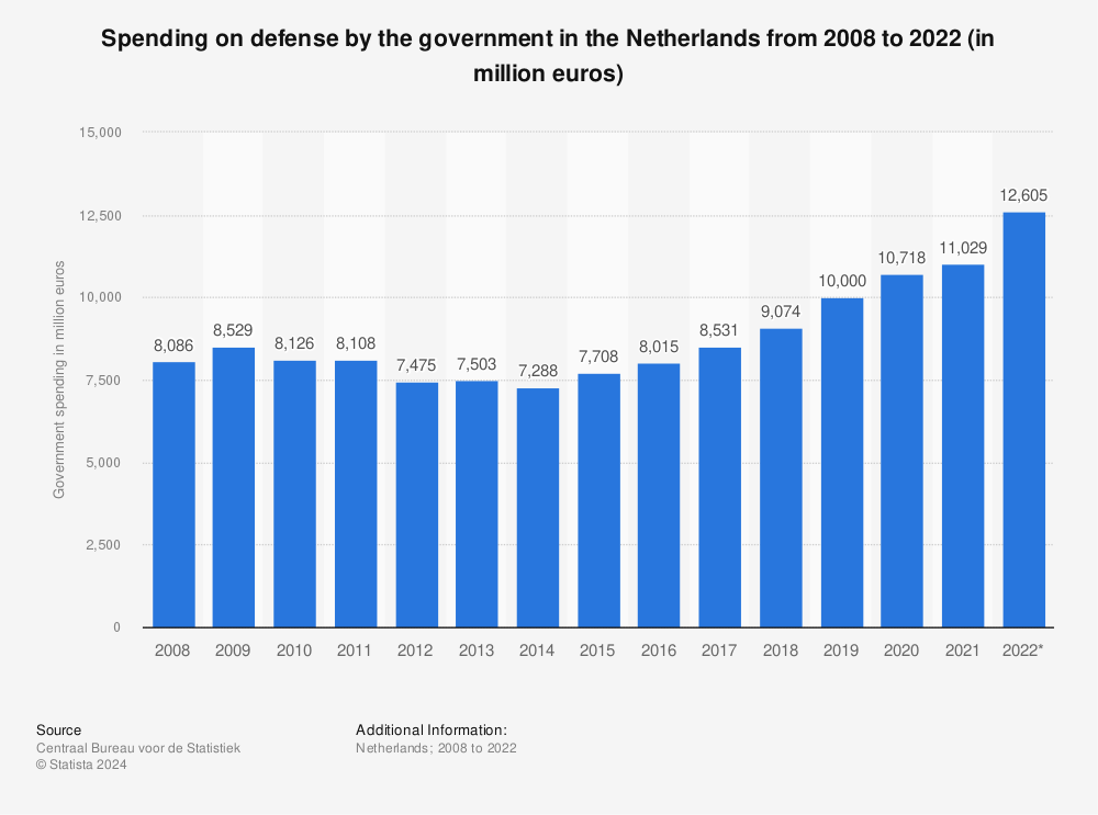 Statistic: Spending on defense by the government in the Netherlands from 2008 to 2020 (in million euros) | Statista