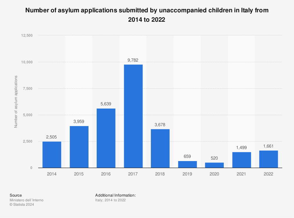 Statistic: Number of asylum applications submitted by unaccompanied children in Italy from 2014 to 2022 | Statista