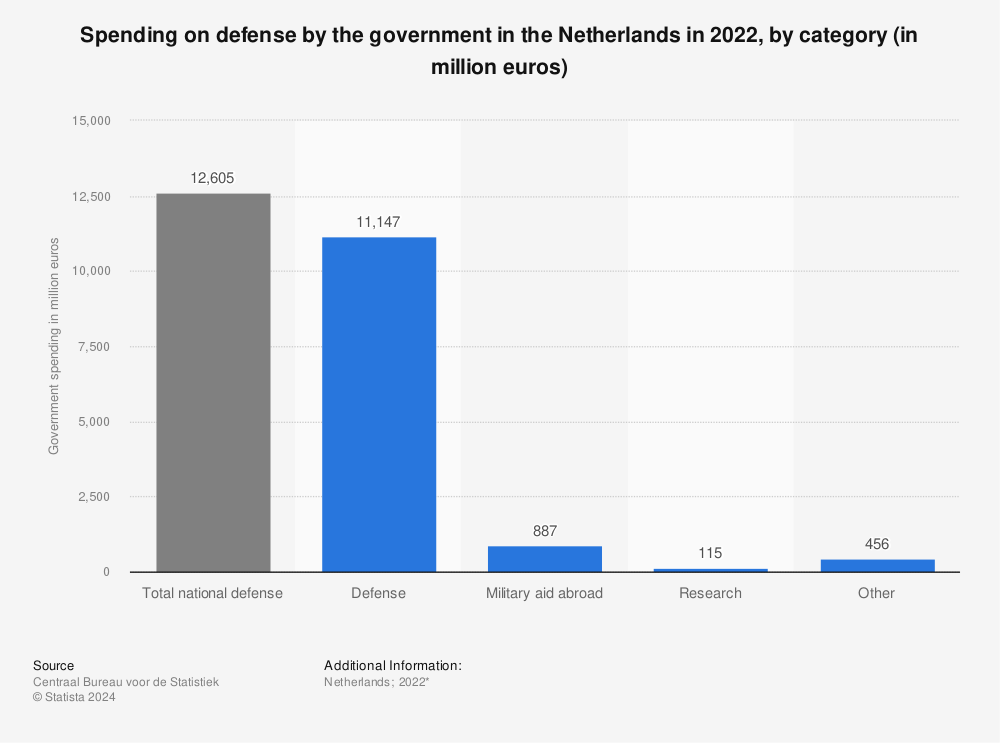 Statistic: Spending on defense by the government in the Netherlands in 2021, by category (in million euros) | Statista