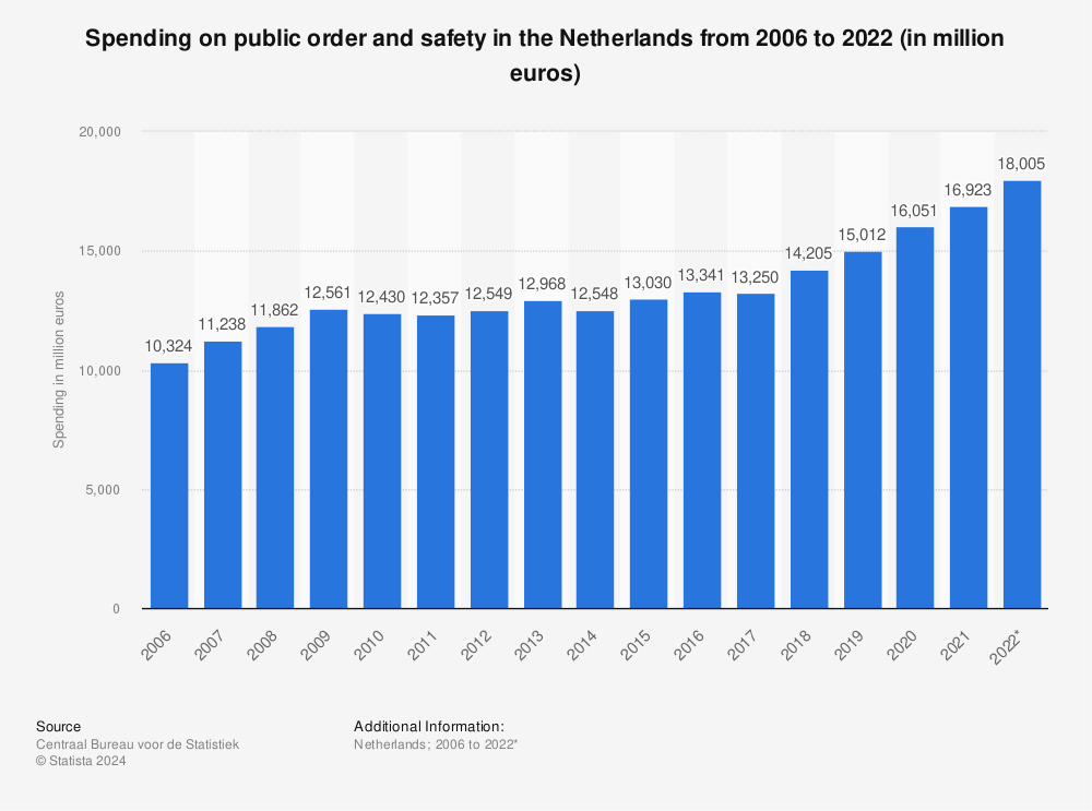 Statistic: Spending on public order and safety in the Netherlands from 2006 to 2016 (in million euros) | Statista