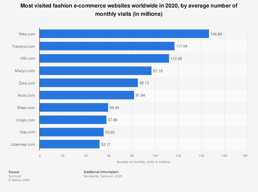 Statistic: Most visited fashion e-commerce websites worldwide in 2020, by average number of monthly visits (in millions) | Statista