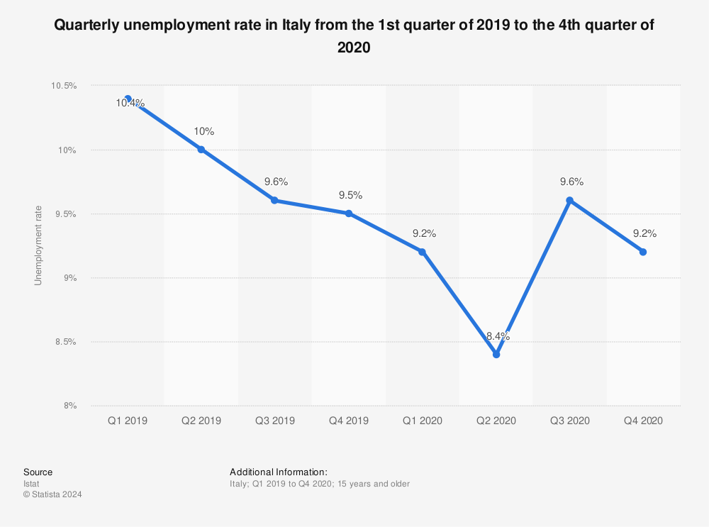 Statistic: Quarterly unemployment rate in Italy from the 1st quarter of 2019 to the 4th quarter of 2020 | Statista