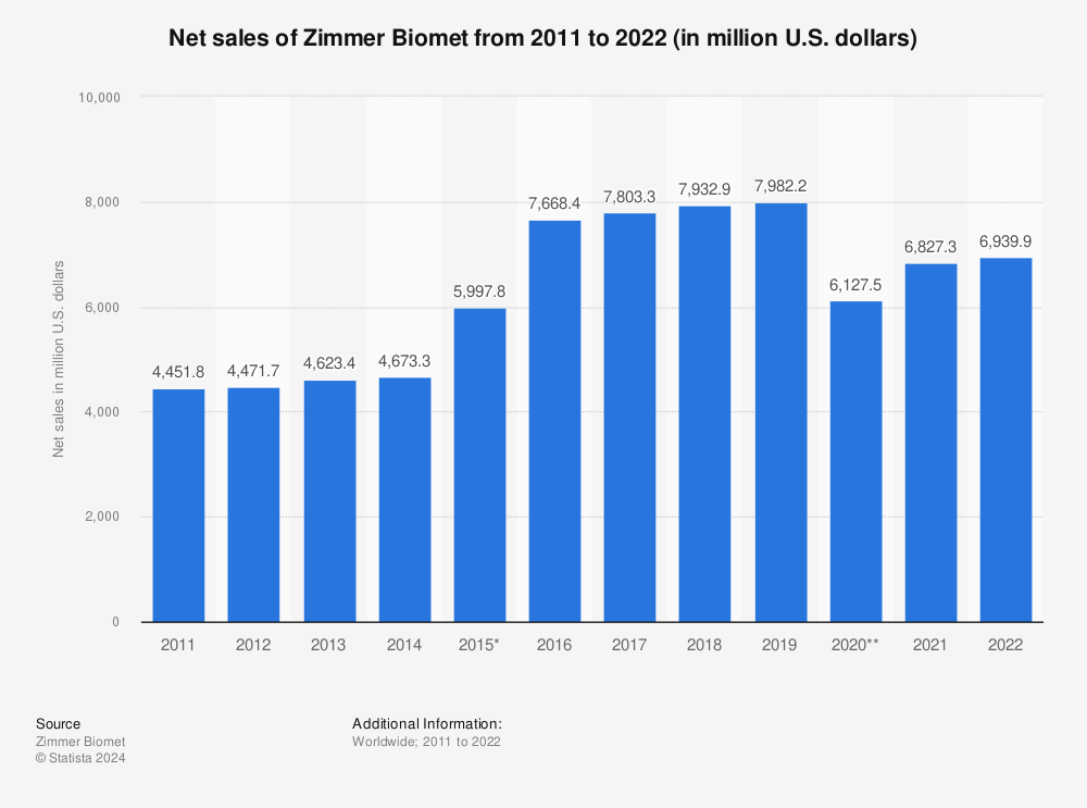 Statistic: Net sales of Zimmer Biomet from 2011 to 2022 (in million U.S. dollars) | Statista