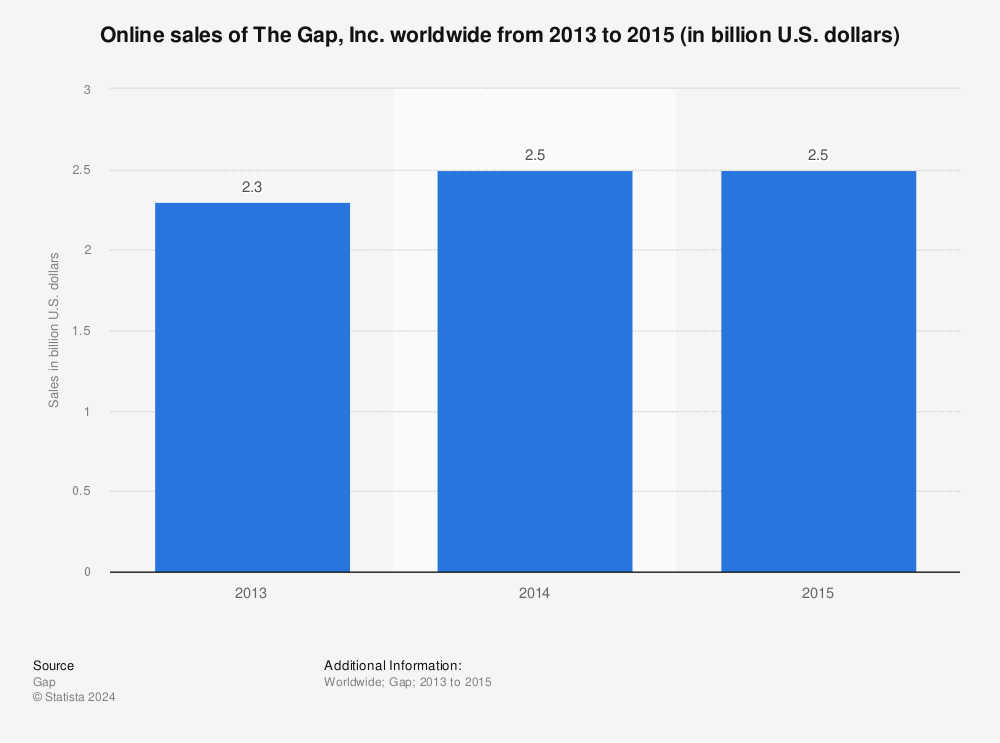 Statistic: Online sales of The Gap, Inc. worldwide from 2013 to 2015 (in billion U.S. dollars) | Statista