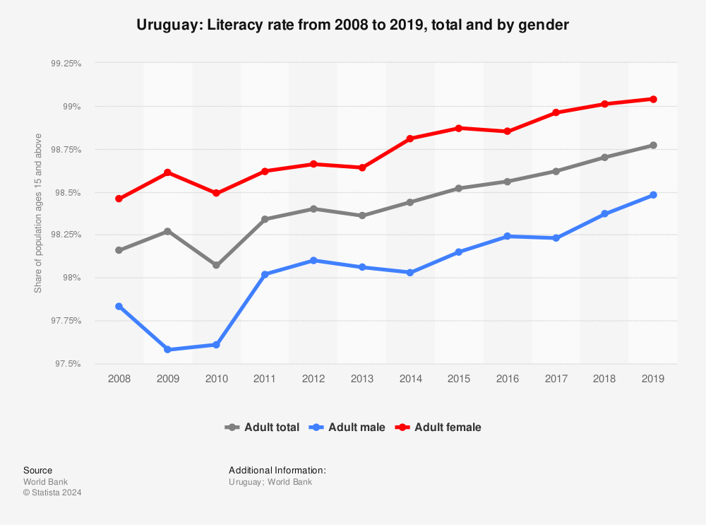 Statistic: Uruguay: Literacy rate from 2008 to 2019, total and by gender | Statista