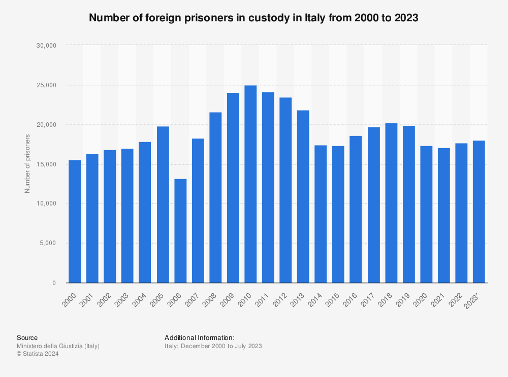 Statistic: Number of foreign prisoners in custody in Italy from 2000 to 2021 | Statista