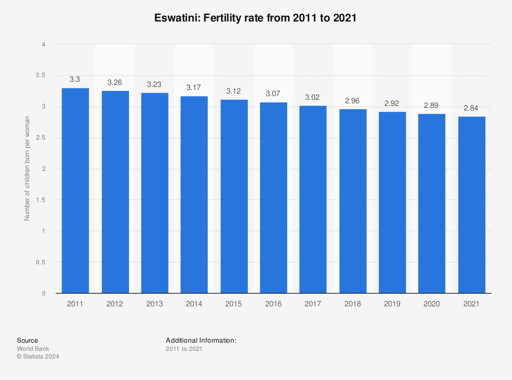 Statistic: Swaziland: Fertility rate from 2011 to 2021 | Statista