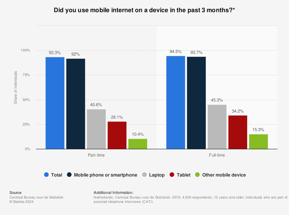 Statistic: Did you use mobile internet on a device in the past 3 months?* | Statista
