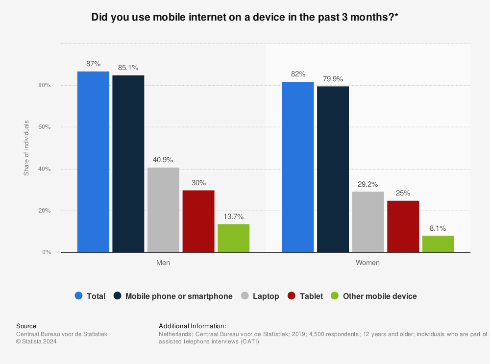 Statistic: Did you use mobile internet on a device in the past 3 months?* | Statista