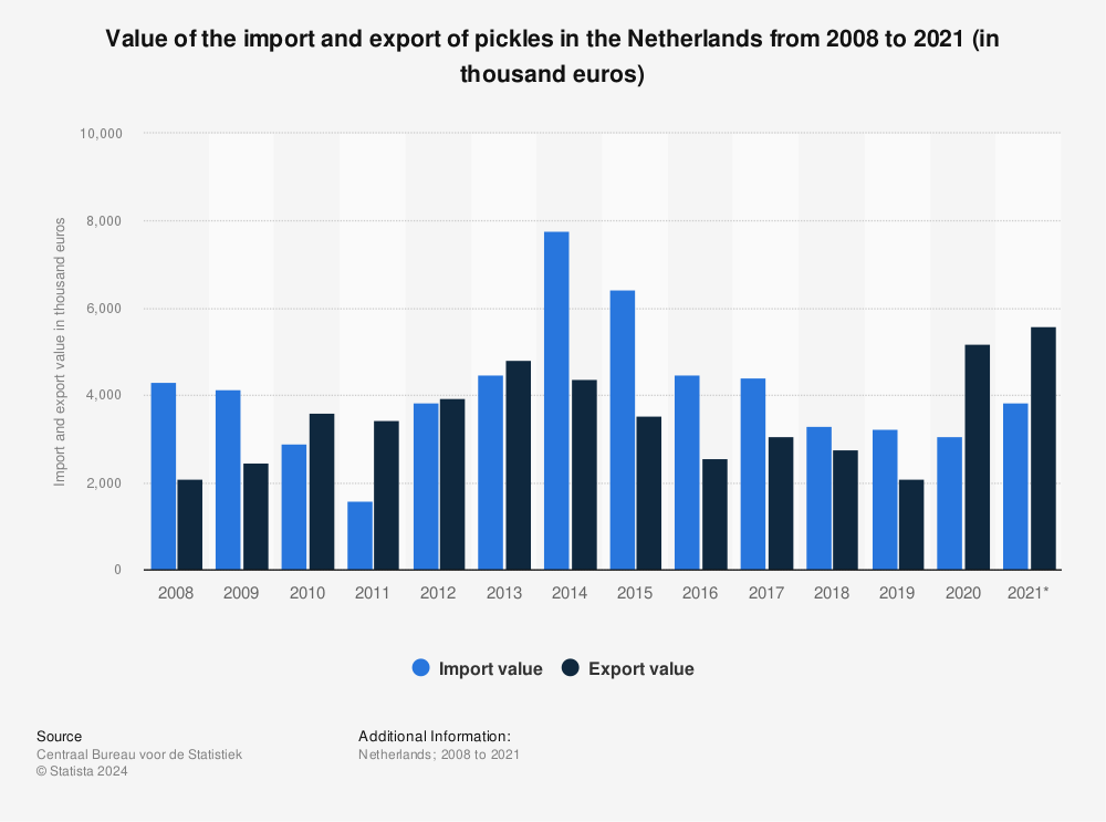 Statistic: Value of the import and export of pickles in the Netherlands from 2008 to 2020 (in thousand euros) | Statista
