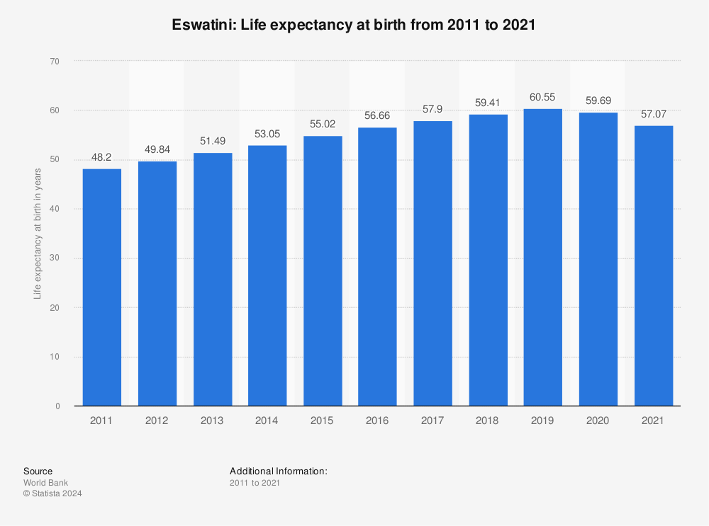 Statistic: Swaziland: Life expectancy at birth from 2011 to 2021 | Statista