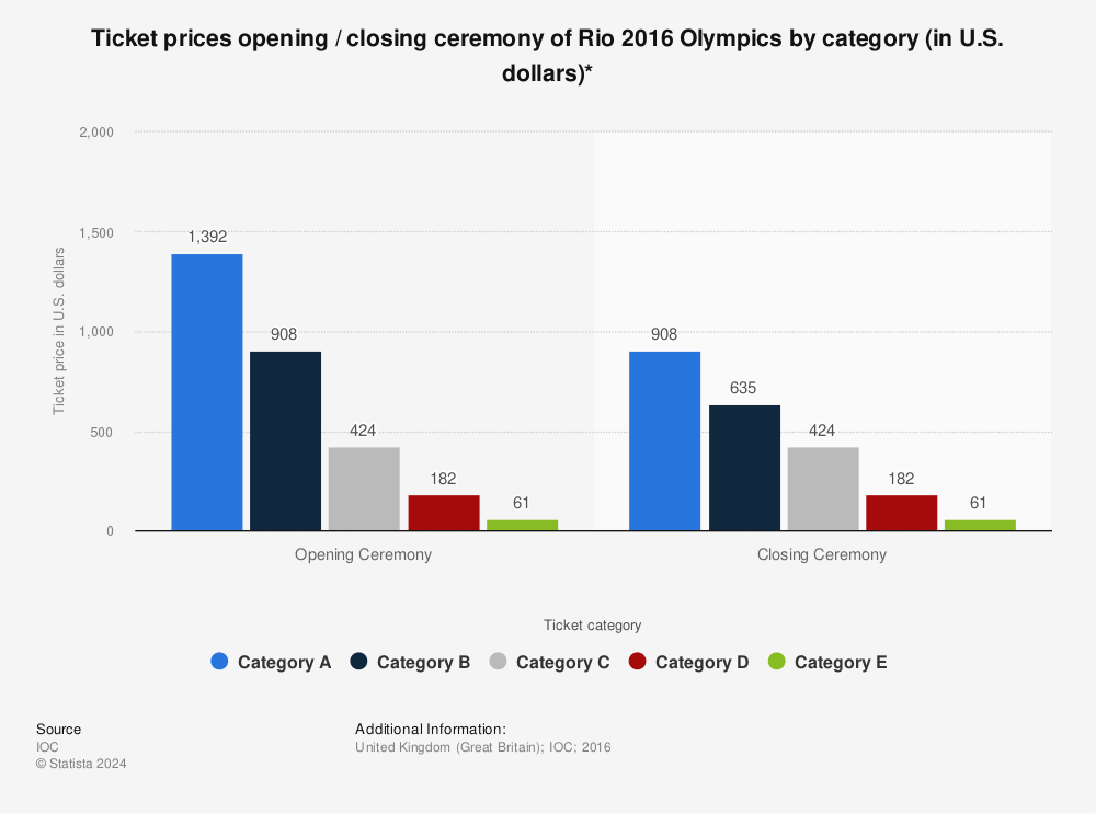 Statistic: Ticket prices opening / closing ceremony of Rio 2016 Olympics by category (in U.S. dollars)* | Statista