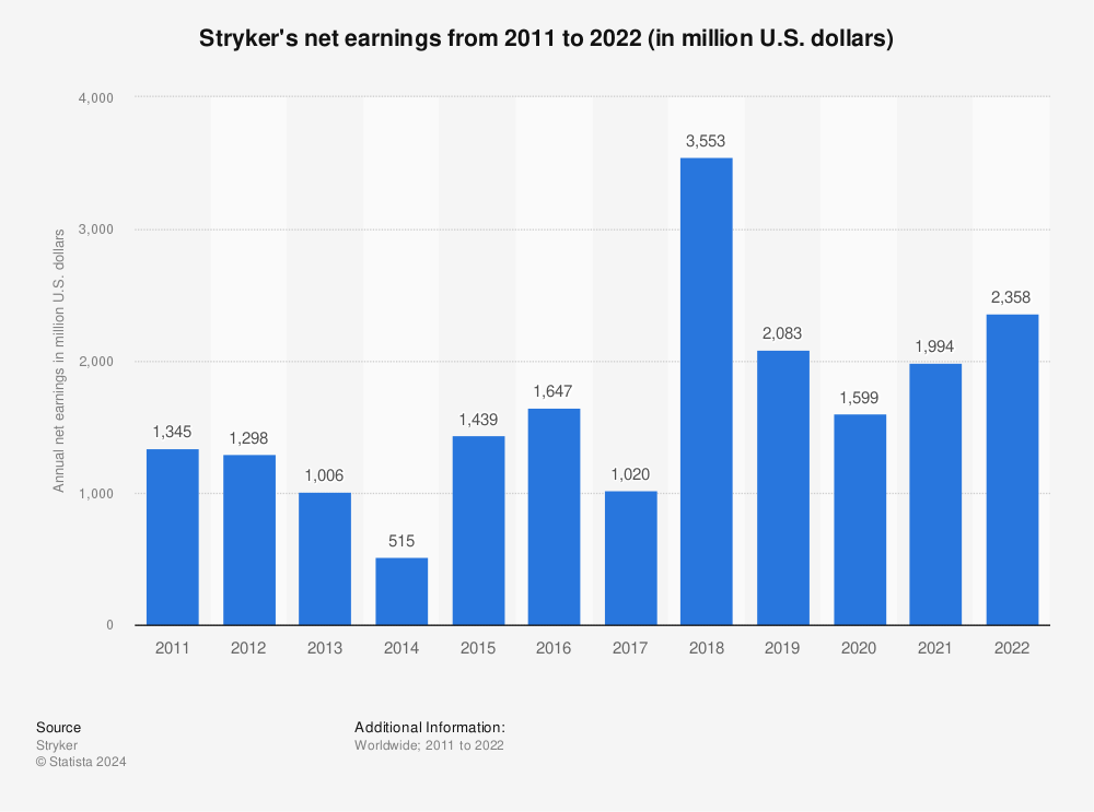Statistic: Stryker's net earnings from 2011 to 2021 (in million U.S. dollars) | Statista