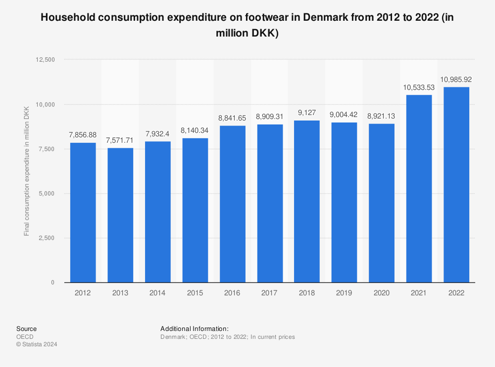 Statistic: Household consumption expenditure on footwear in Denmark from 2011 to 2021 (in million DKK) | Statista