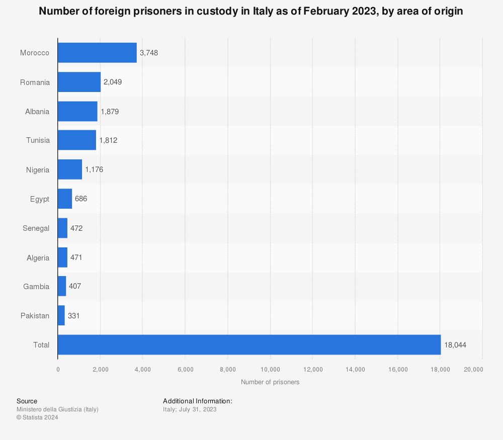 Statistic: Number of foreign prisoners in custody in Italy as of February 2023, by area of origin | Statista