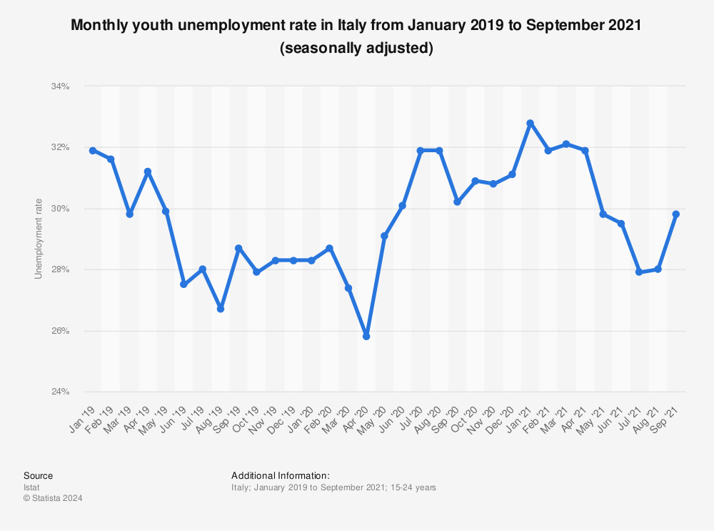 Statistic: Monthly youth unemployment rate in Italy from January 2019 to September 2021 (seasonally adjusted) | Statista