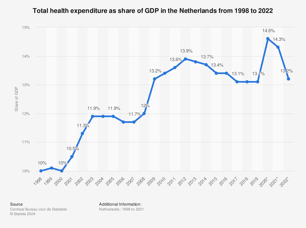 Statistic: Total health expenditure as share of GDP in the Netherlands from 1998 to 2020 | Statista
