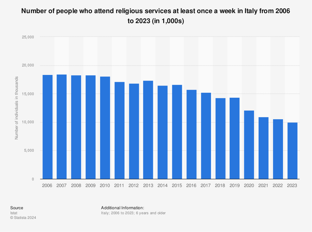 Statistic: Number of people who attend religious services at least once a week in Italy from 2006 to 2020 (in 1,000s) | Statista