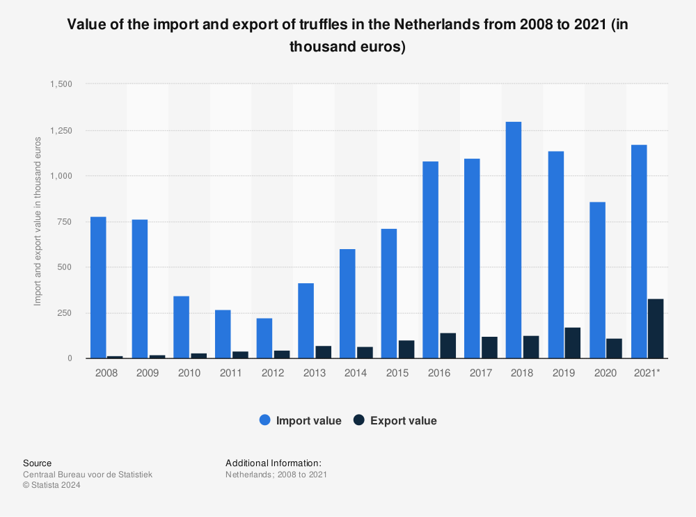 Statistic: Value of the import and export of truffles in the Netherlands from 2008 to 2020 (in thousand euros) | Statista