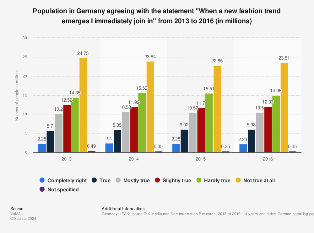 Statistic: Population in Germany agreeing with the statement "When a new fashion trend emerges I immediately join in" from 2013 to 2016 (in millions) | Statista
