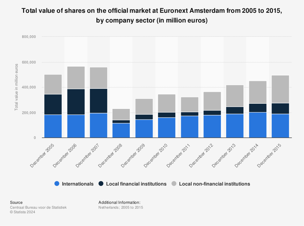 Statistic: Total value of shares on the official market at Euronext Amsterdam from 2005 to 2015, by company sector (in million euros) | Statista