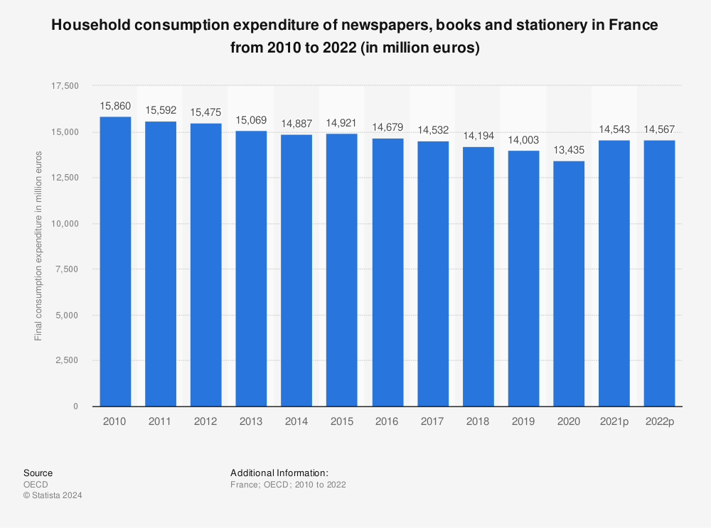 Statistic: Household consumption expenditure of newspapers, books and stationery in France from 2009 to 2021 (in million euros) | Statista