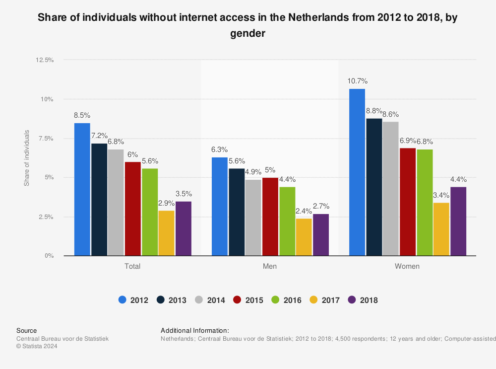 Statistic: Share of individuals without internet access in the Netherlands from 2012 to 2018, by gender | Statista