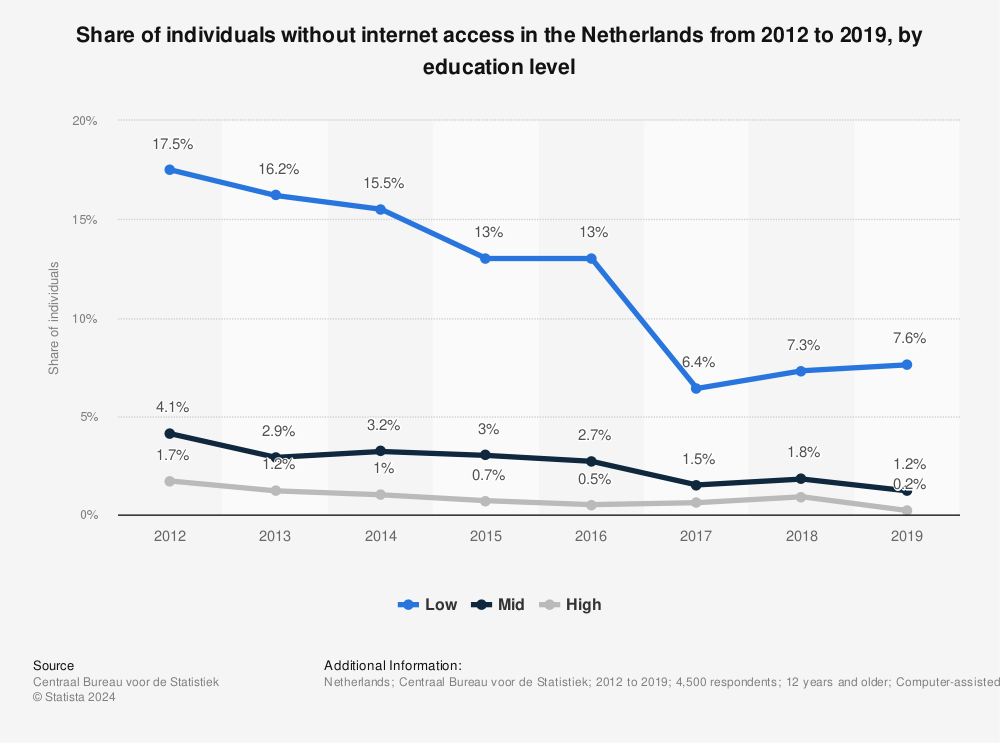 Statistic: Share of individuals without internet access in the Netherlands from 2012 to 2019, by education level | Statista