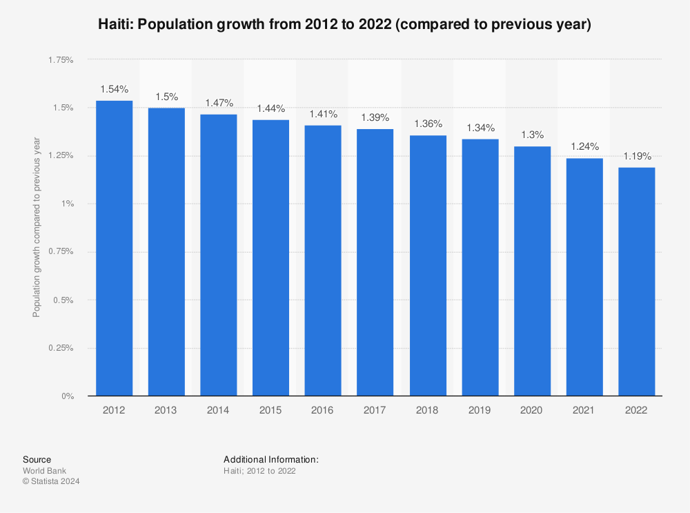 Statistic: Haiti: Population growth from 2011 to 2021 (compared to previous year) | Statista