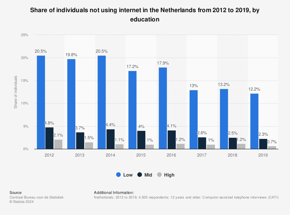 Statistic: Share of individuals not using internet in the Netherlands from 2012 to 2019, by education | Statista