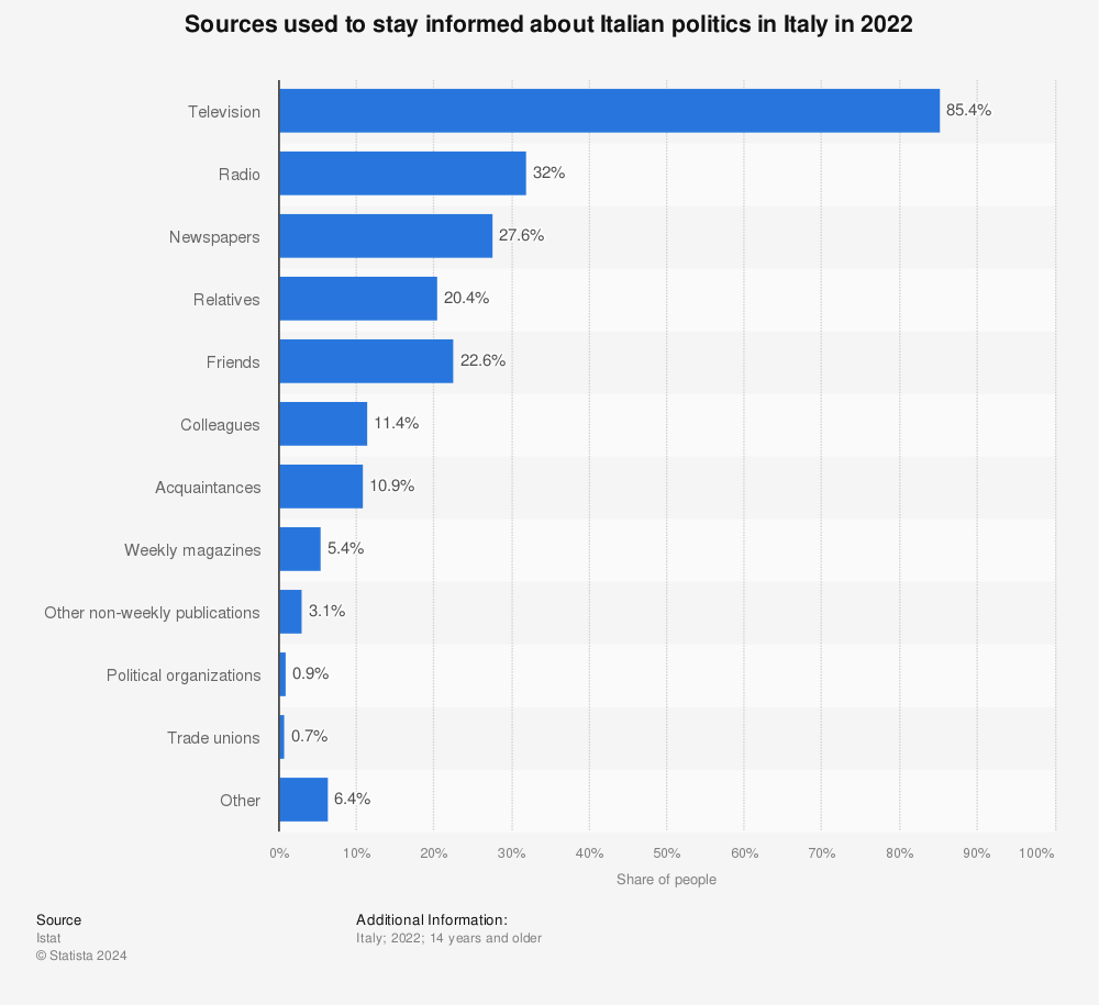 Statistic: Sources used to stay informed about Italian politics in Italy in 2020 | Statista