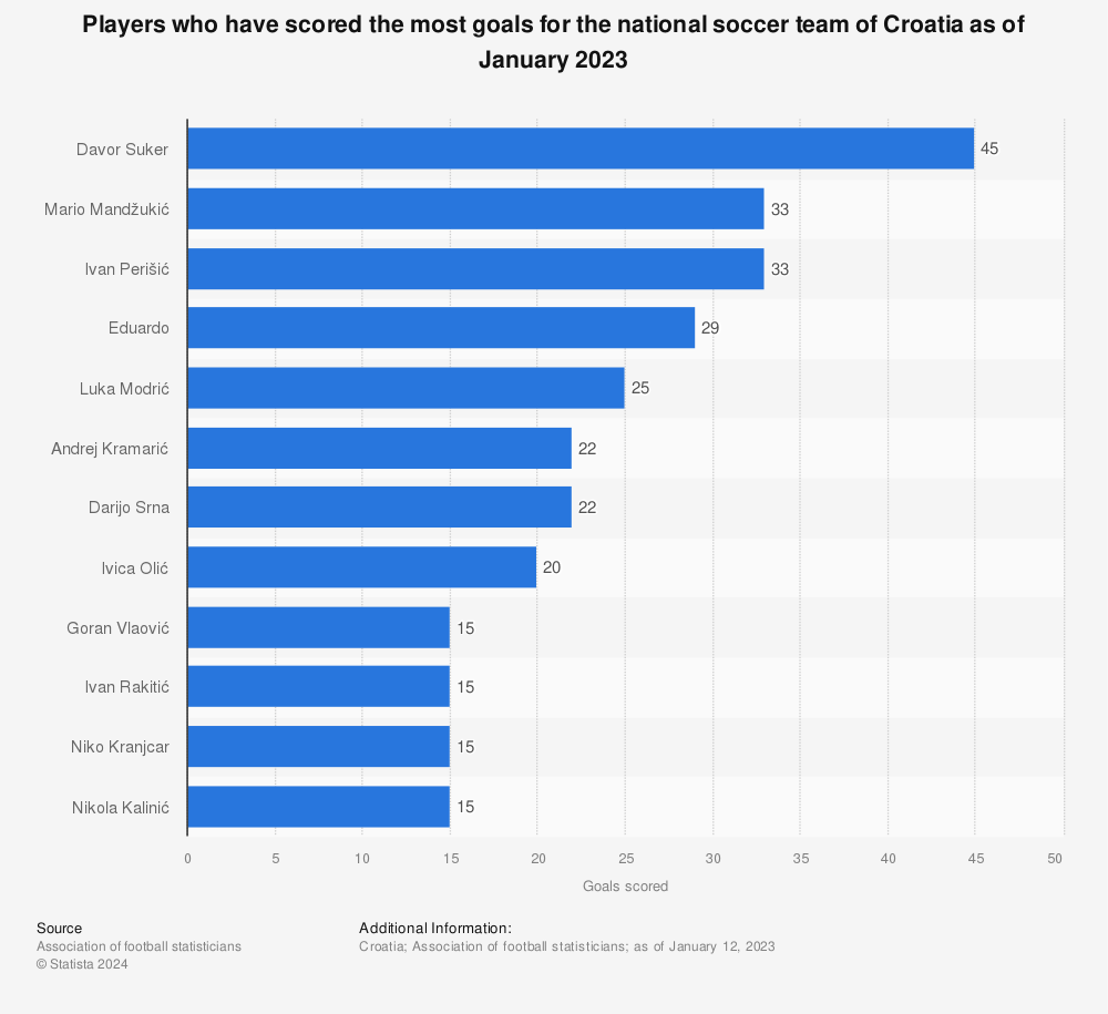 Statistic: Players who have scored the most goals for the national soccer team of Croatia as of January 2023 | Statista