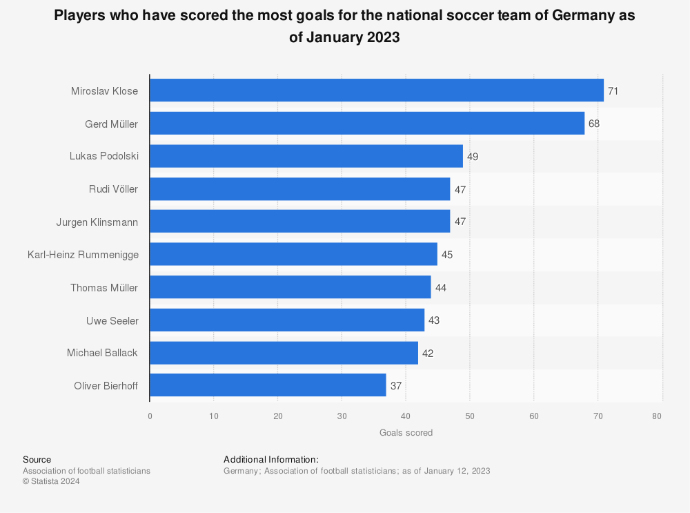 Statistic: Players who have scored the most goals for the national soccer team of Germany as of January 2023 | Statista