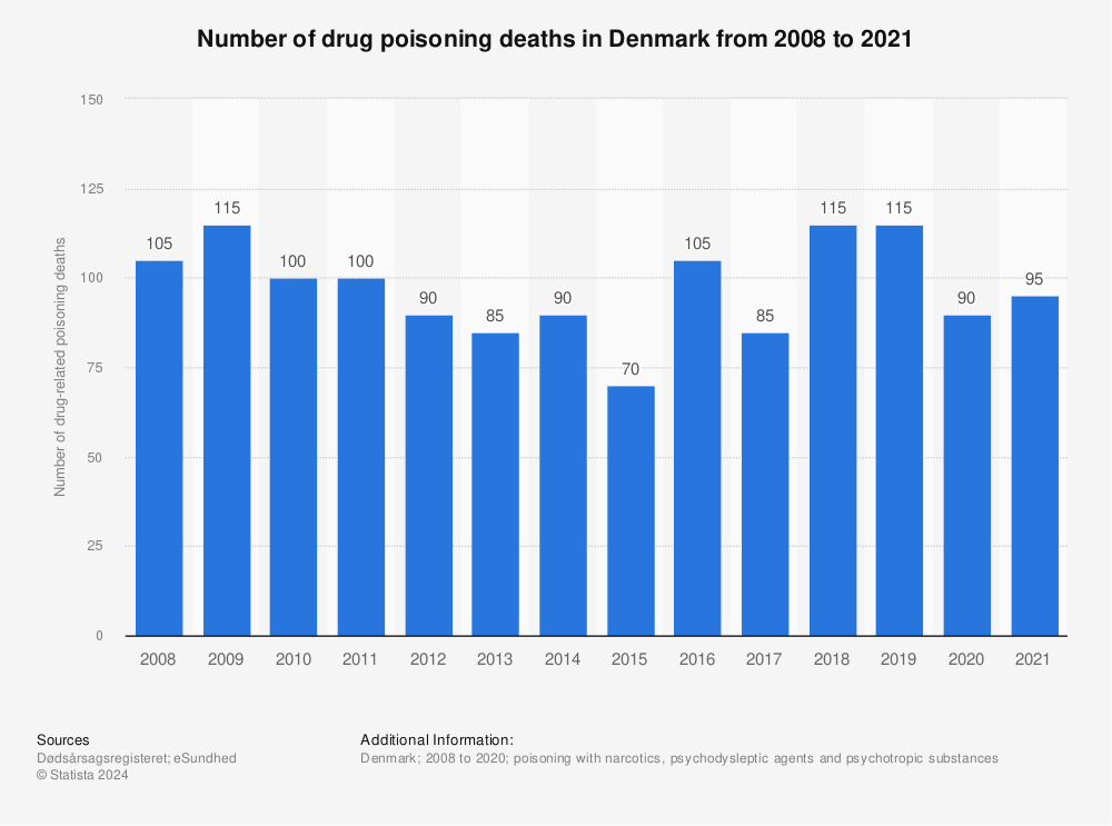Statistic: Number of drug poisoning deaths in Denmark from 2008 to 2020 | Statista