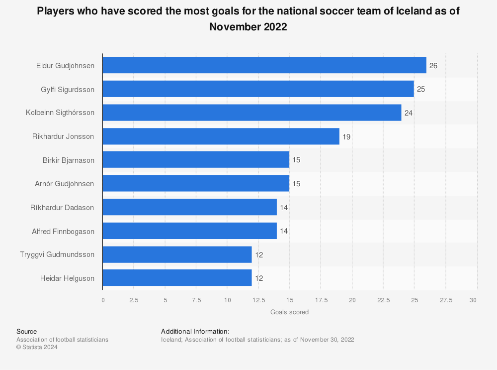 Statistic: Players who have scored the most goals for the national soccer team of Iceland as of November 2022 | Statista