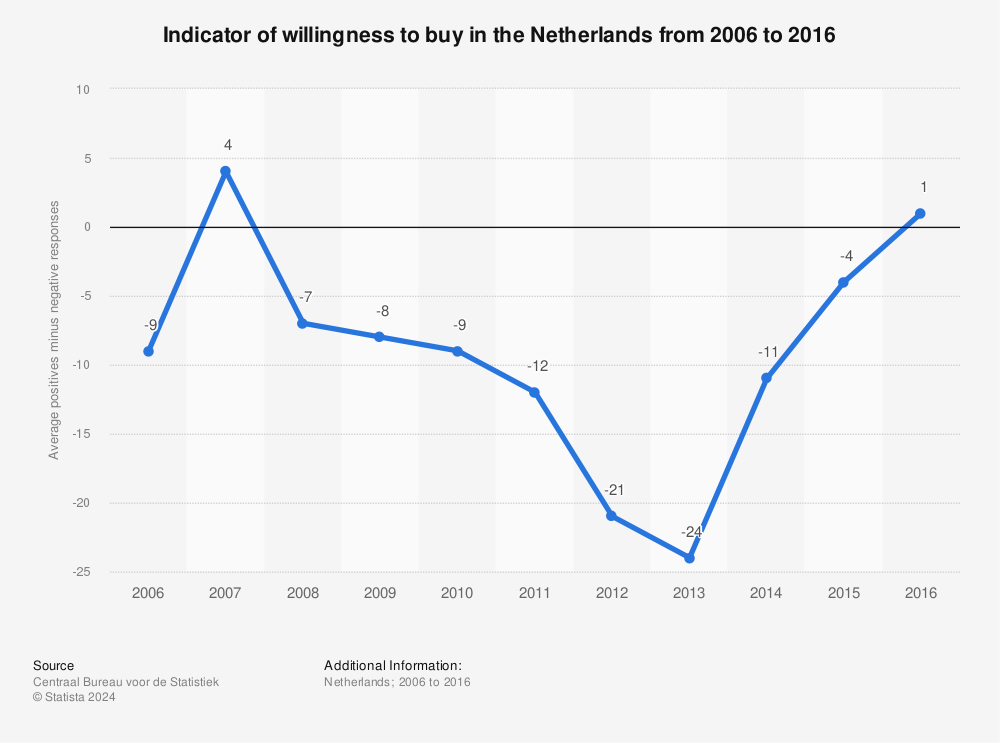 Statistic: Indicator of willingness to buy in the Netherlands from 2006 to 2016 | Statista