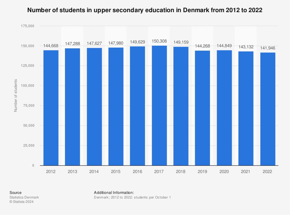 Statistic: Number of students in upper secondary education in Denmark from 2012 to 2022 | Statista