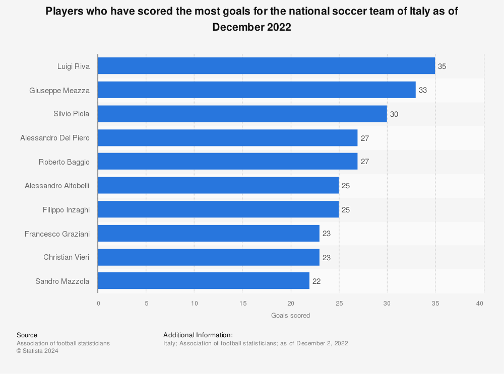 Statistic: All time top goal scorers of the national football team of Italy as of March 2022, by goals scored | Statista