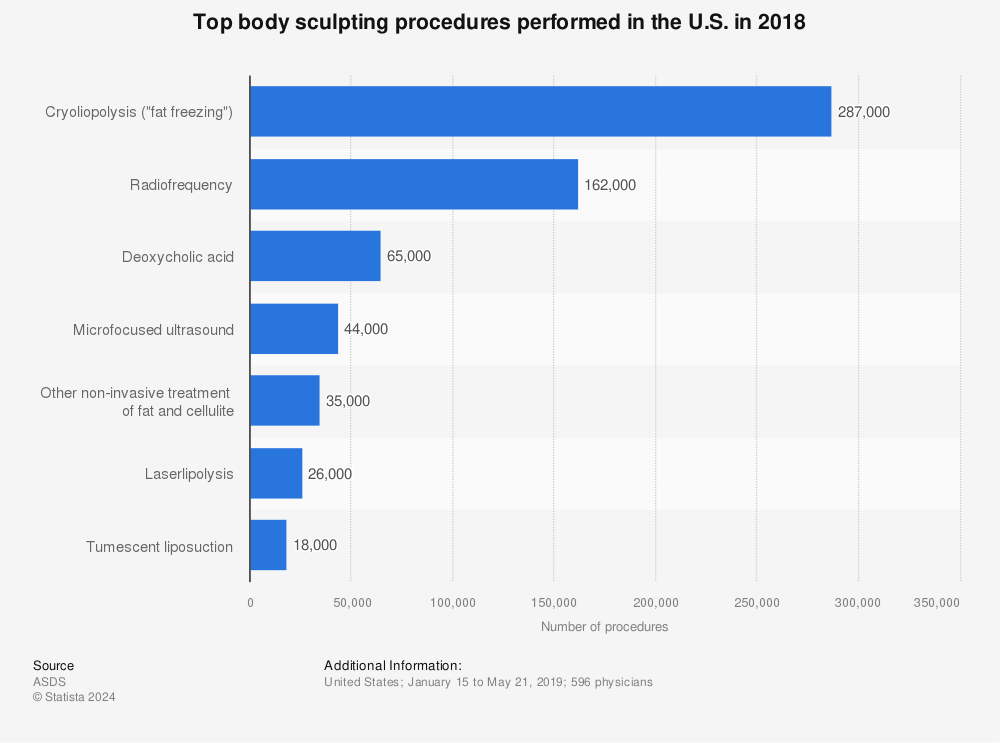 Statistic: Top body sculpting procedures performed in the U.S. in 2018 | Statista