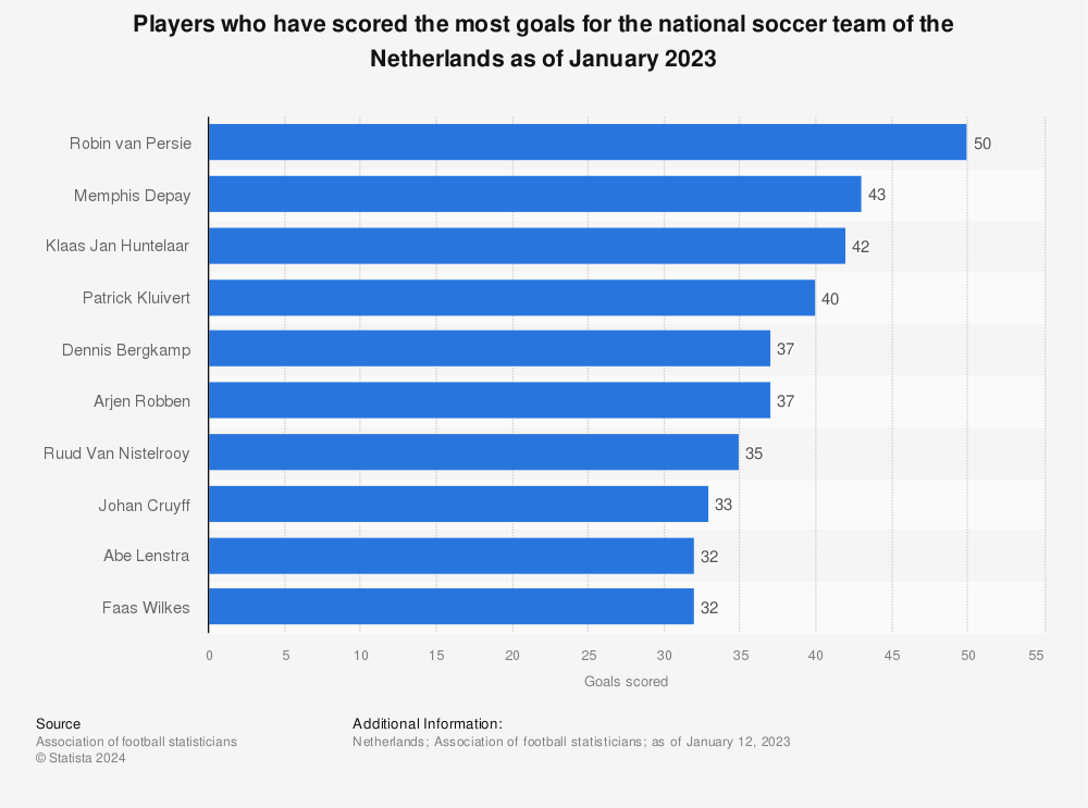 Statistic: Players who have scored the most goals for the national soccer team of the Netherlands as of January 2023 | Statista