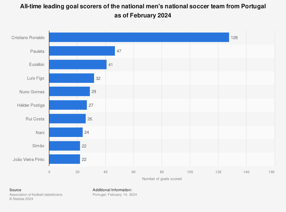 Statistic: All-time leading goal scorers of the national men's national soccer team from Portugal as of March 2023 | Statista