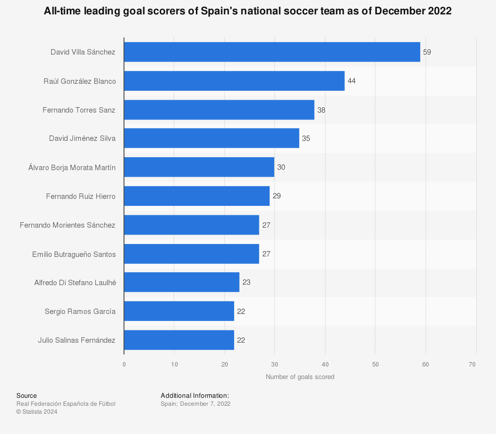 Statistic: All-time leading goal scorers of Spain's national soccer team as of March 2022 | Statista