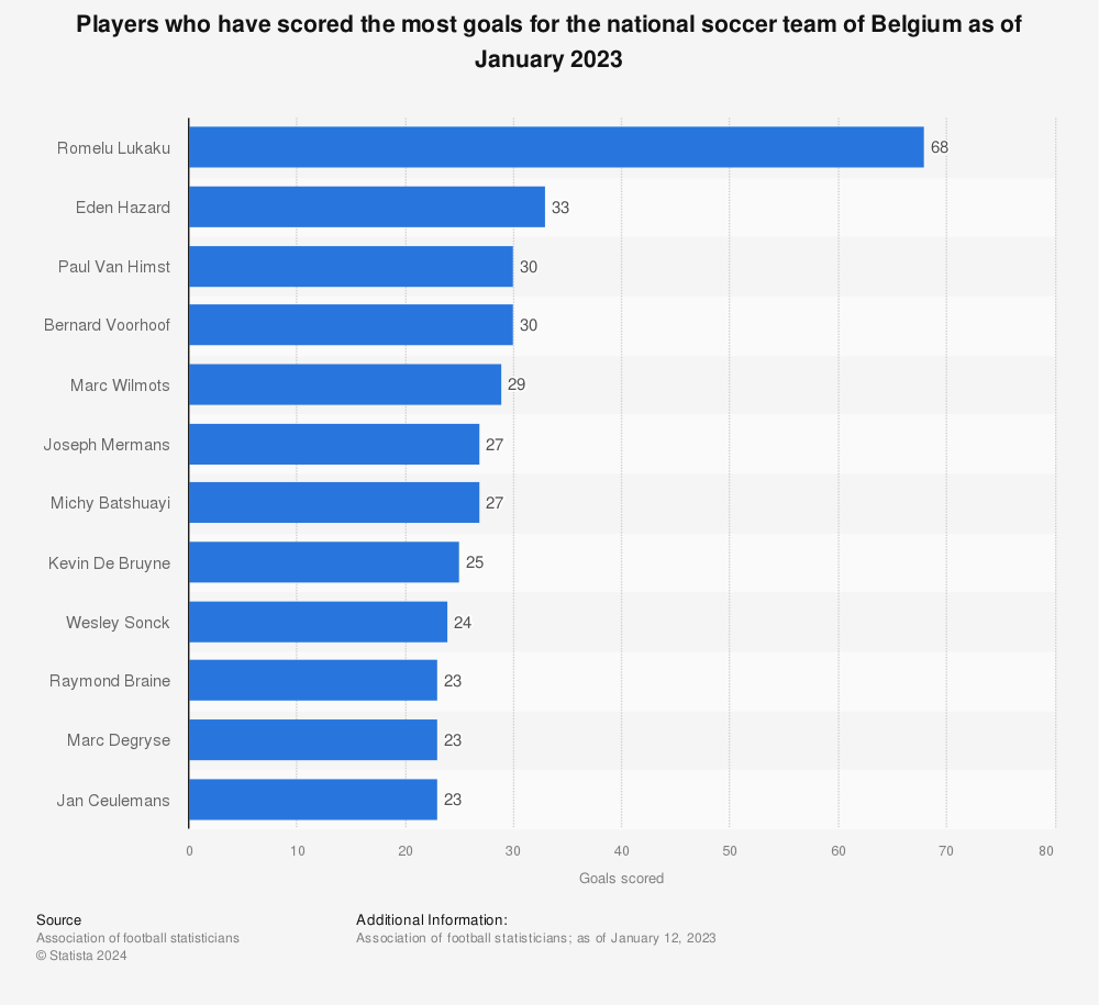 Statistic: Players who have scored the most goals for the national soccer team of Belgium as of January 2023 | Statista