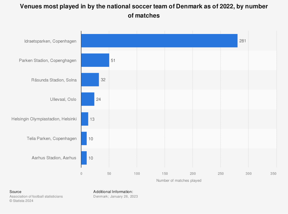 Statistic: Venues most played in by the national soccer team of Denmark as of 2022, by number of matches | Statista