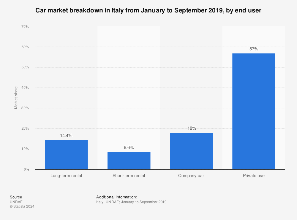 Statistic: Car market breakdown in Italy from January to September 2019, by end user | Statista