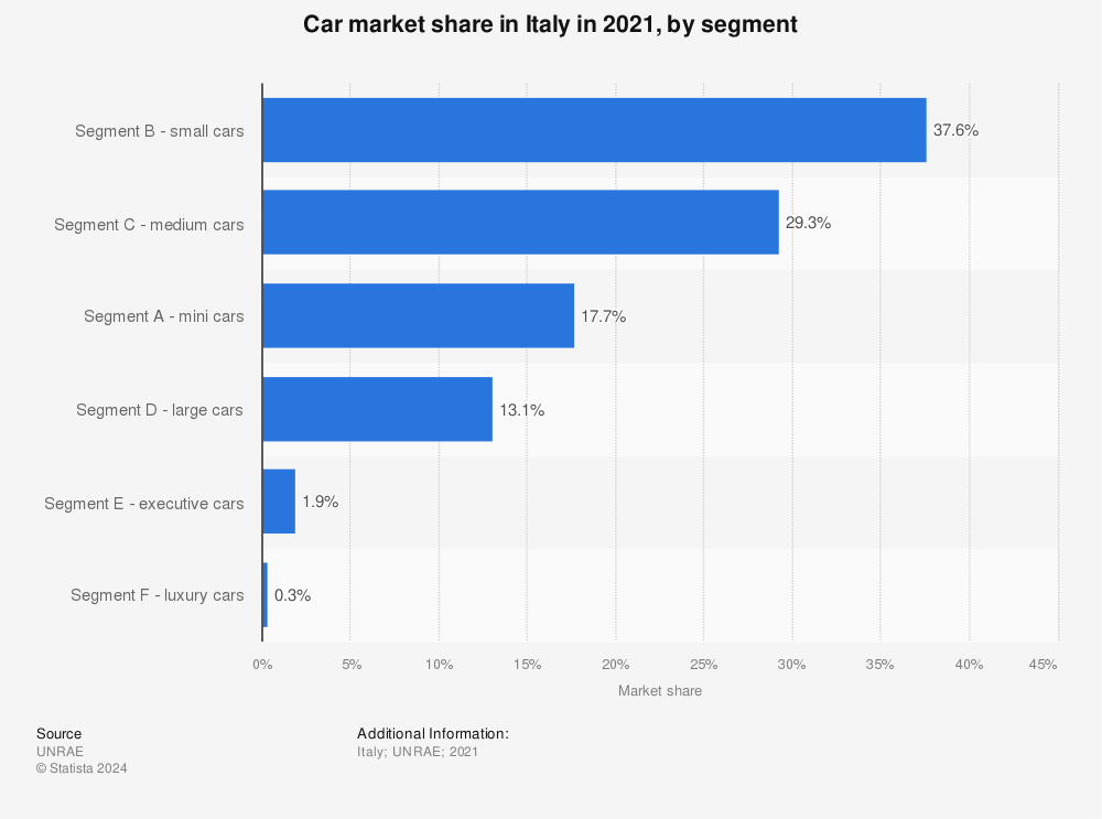 Statistic: Car market share in Italy in 2021, by segment | Statista