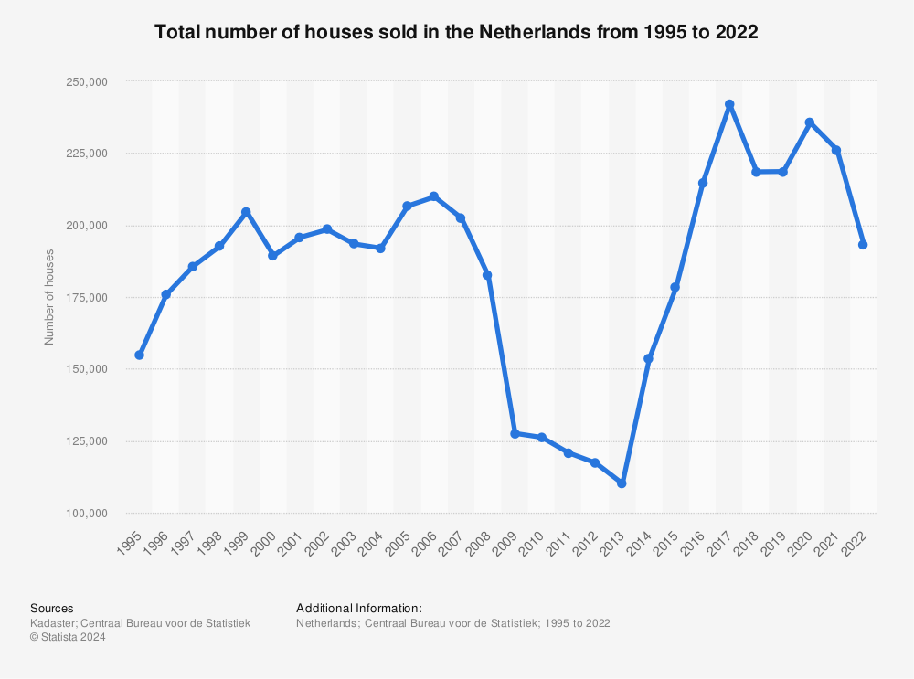 Statistic: Total number of houses sold in the Netherlands from 1995 to 2021 | Statista