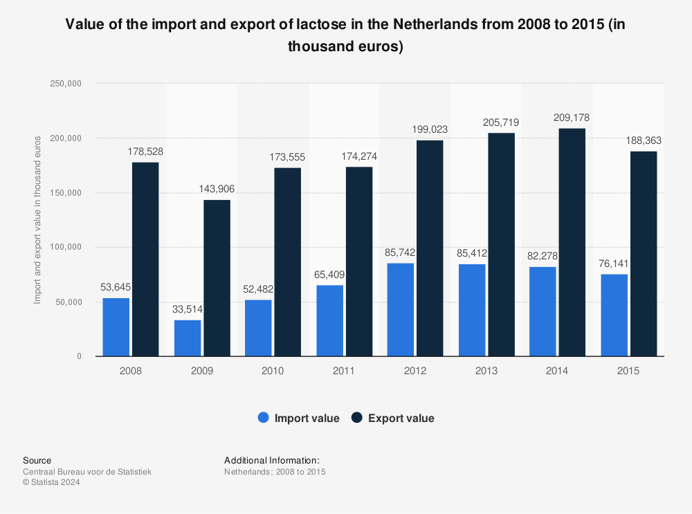 Statistic: Value of the import and export of lactose in the Netherlands from 2008 to 2015 (in thousand euros) | Statista