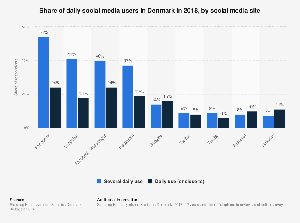 Statistic: Share of daily social media users in Denmark in 2018, by social media site | Statista