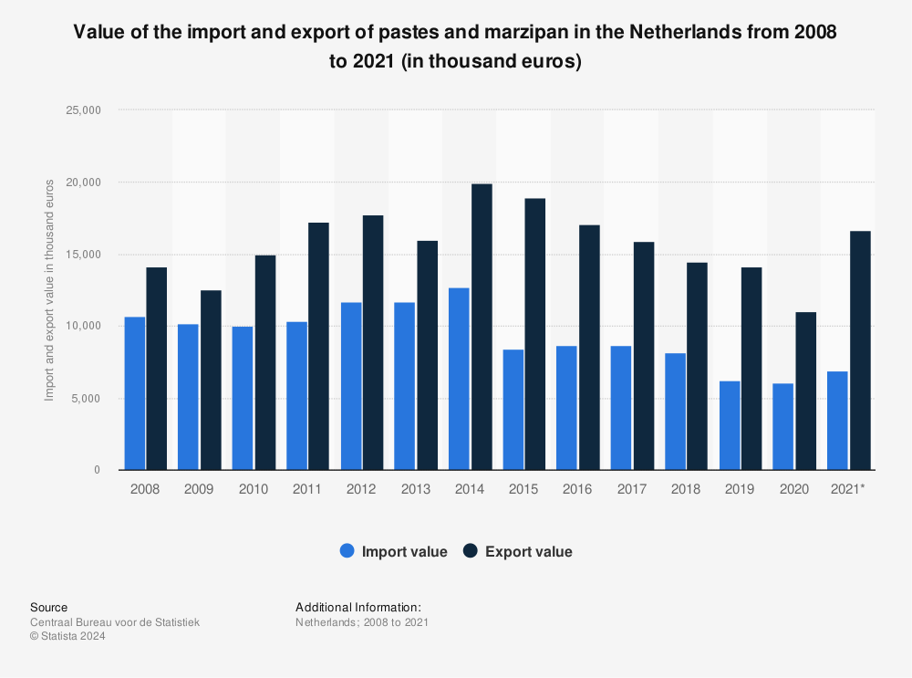 Statistic: Value of the import and export of pastes and marzipan in the Netherlands from 2008 to 2021 (in thousand euros) | Statista